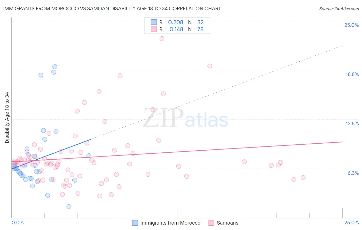 Immigrants from Morocco vs Samoan Disability Age 18 to 34