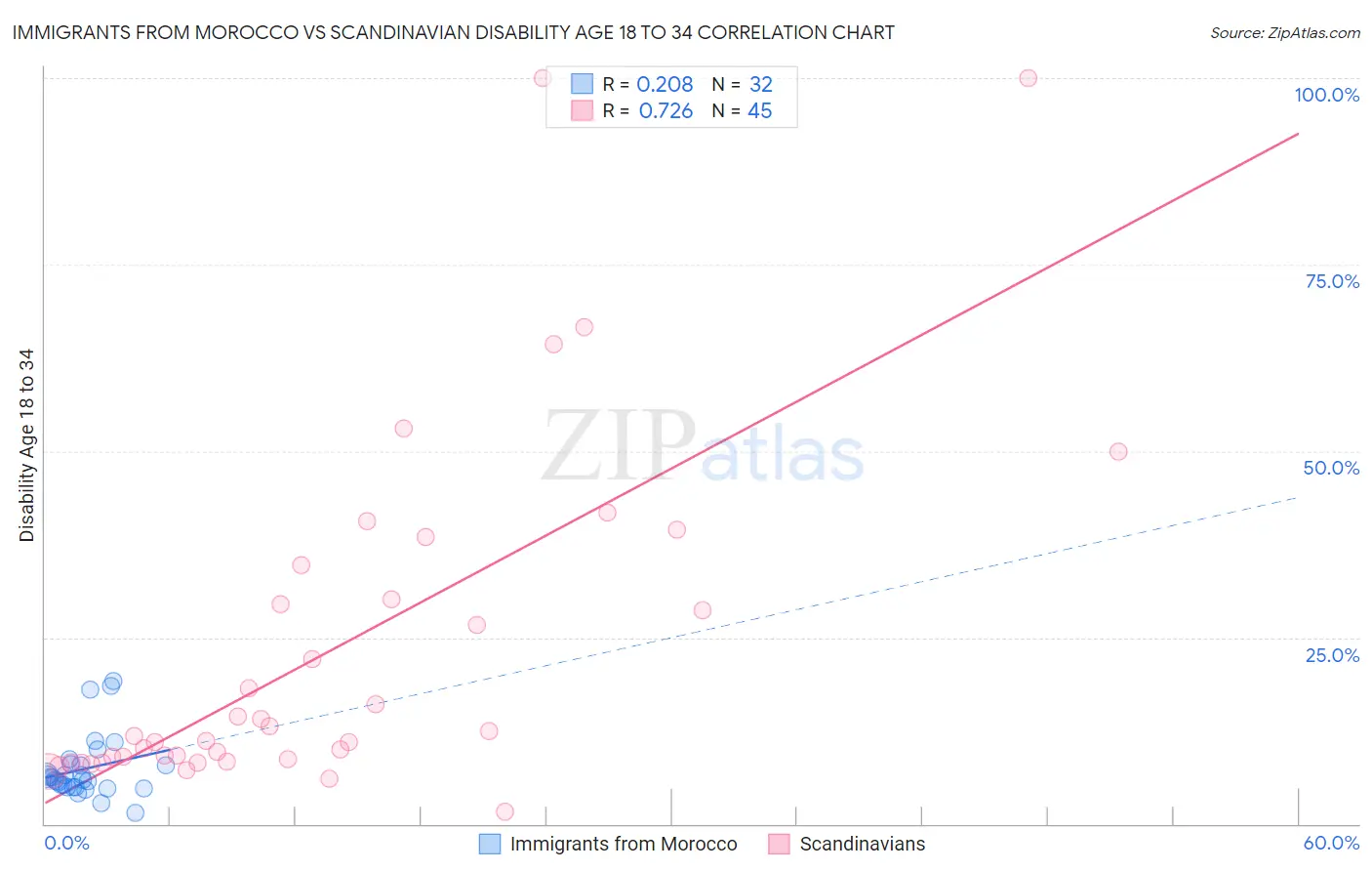 Immigrants from Morocco vs Scandinavian Disability Age 18 to 34