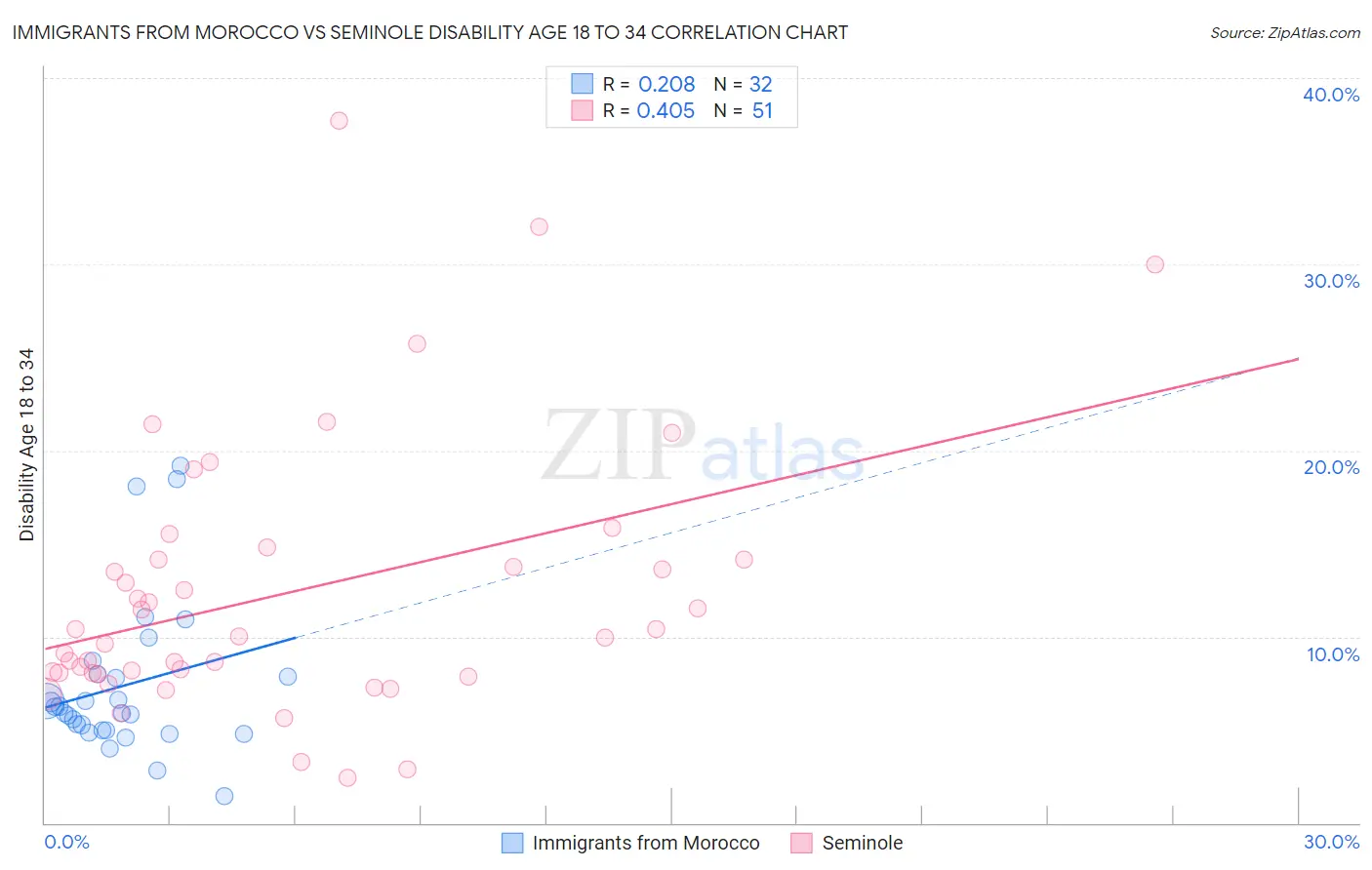 Immigrants from Morocco vs Seminole Disability Age 18 to 34