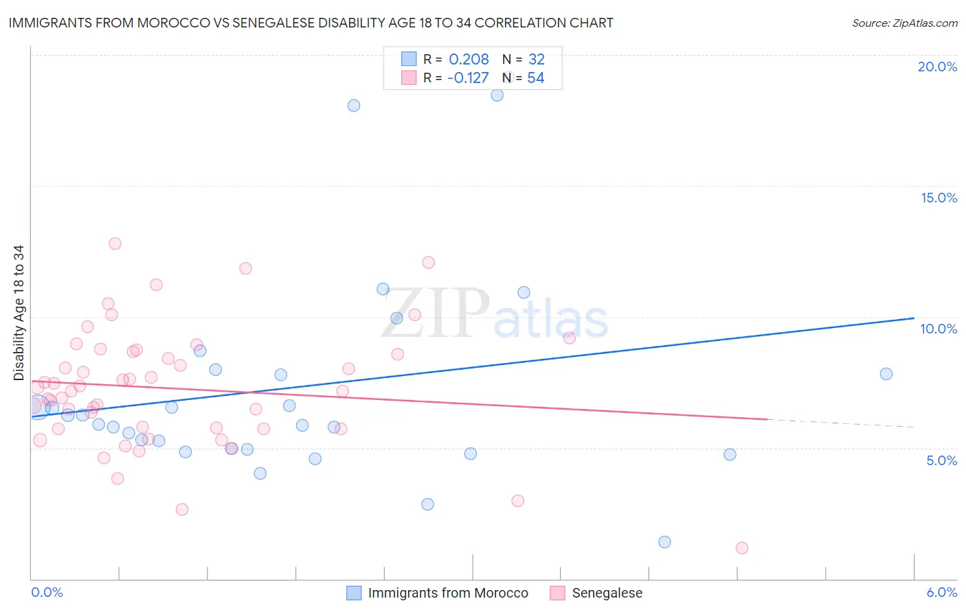 Immigrants from Morocco vs Senegalese Disability Age 18 to 34