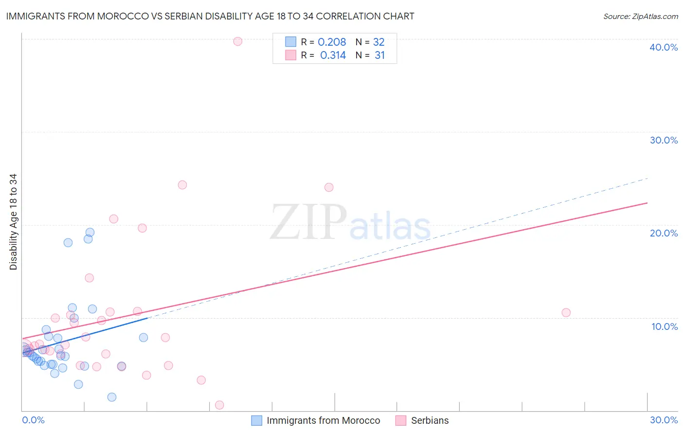 Immigrants from Morocco vs Serbian Disability Age 18 to 34