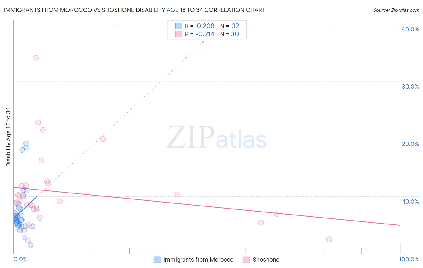 Immigrants from Morocco vs Shoshone Disability Age 18 to 34
