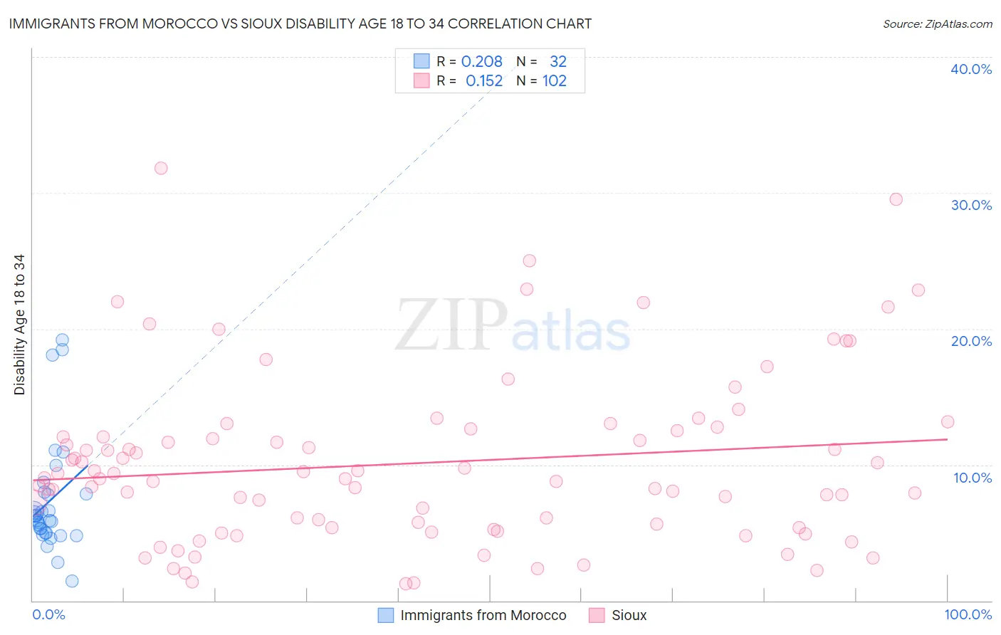 Immigrants from Morocco vs Sioux Disability Age 18 to 34