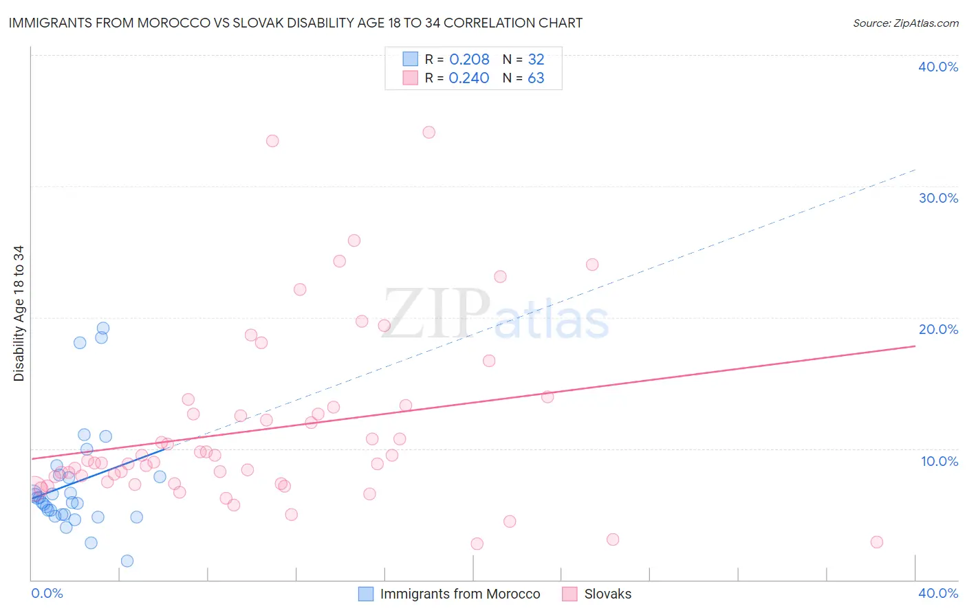 Immigrants from Morocco vs Slovak Disability Age 18 to 34