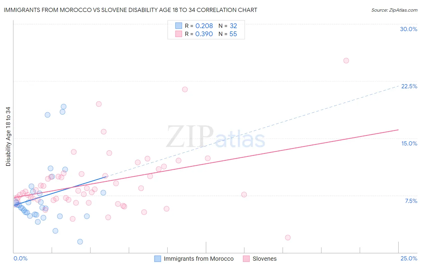 Immigrants from Morocco vs Slovene Disability Age 18 to 34