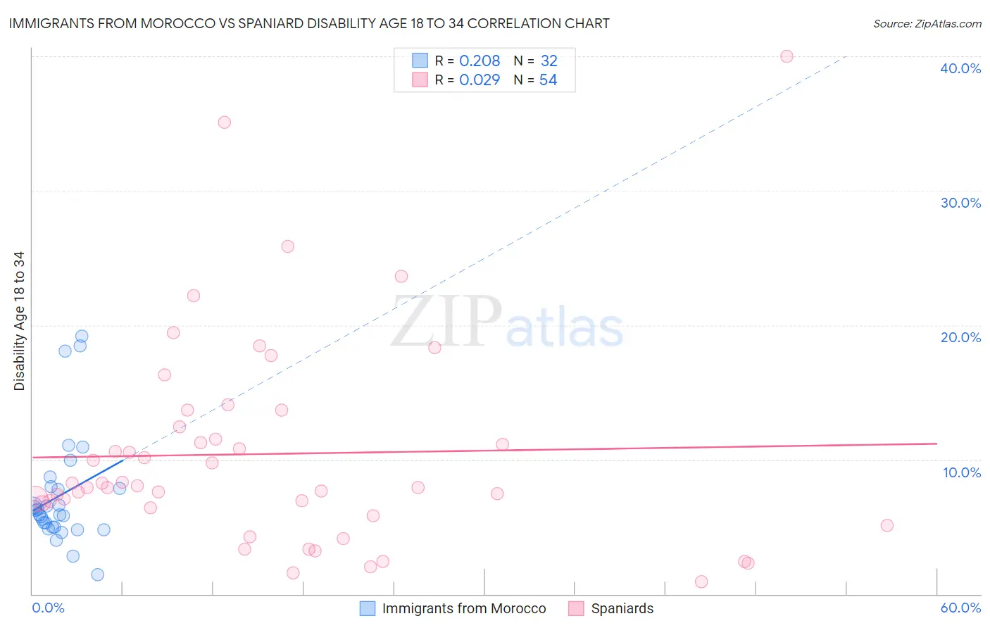 Immigrants from Morocco vs Spaniard Disability Age 18 to 34