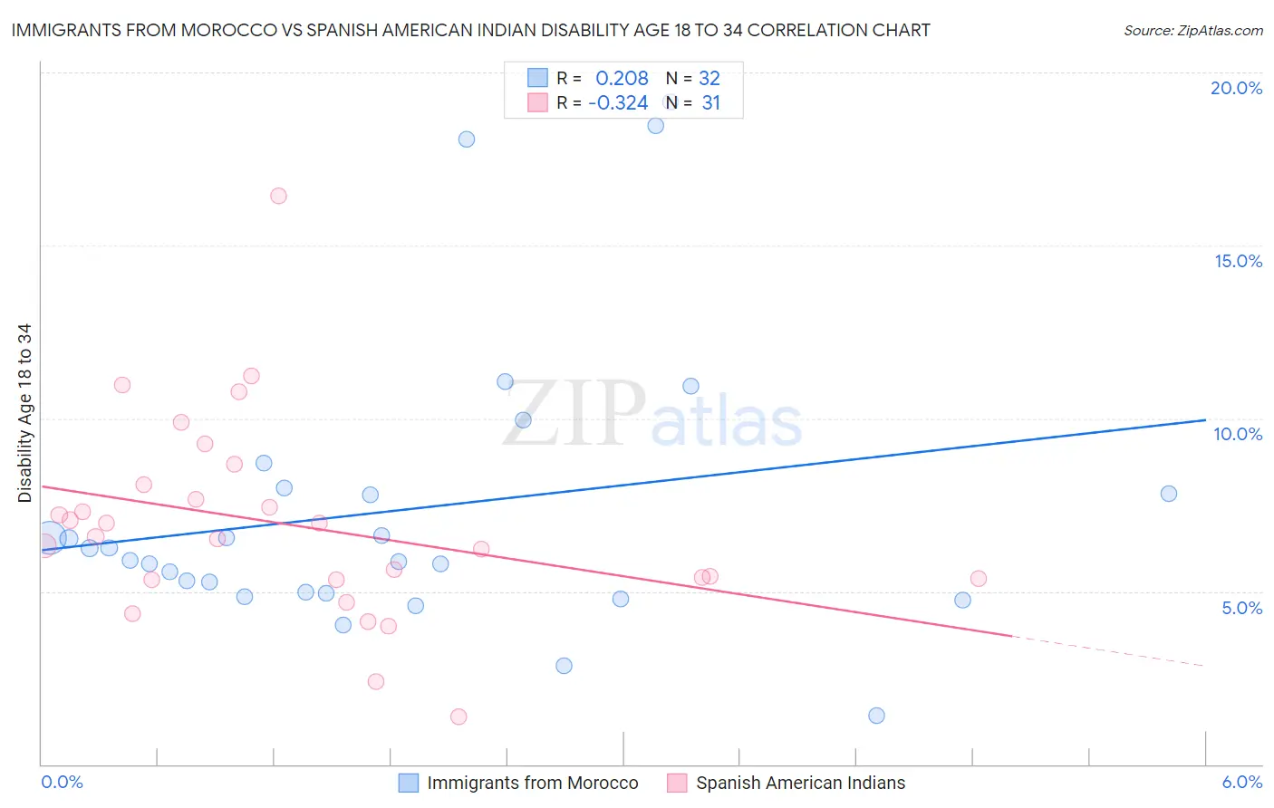 Immigrants from Morocco vs Spanish American Indian Disability Age 18 to 34