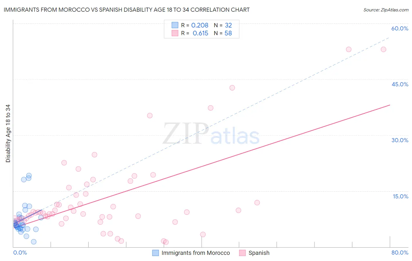 Immigrants from Morocco vs Spanish Disability Age 18 to 34
