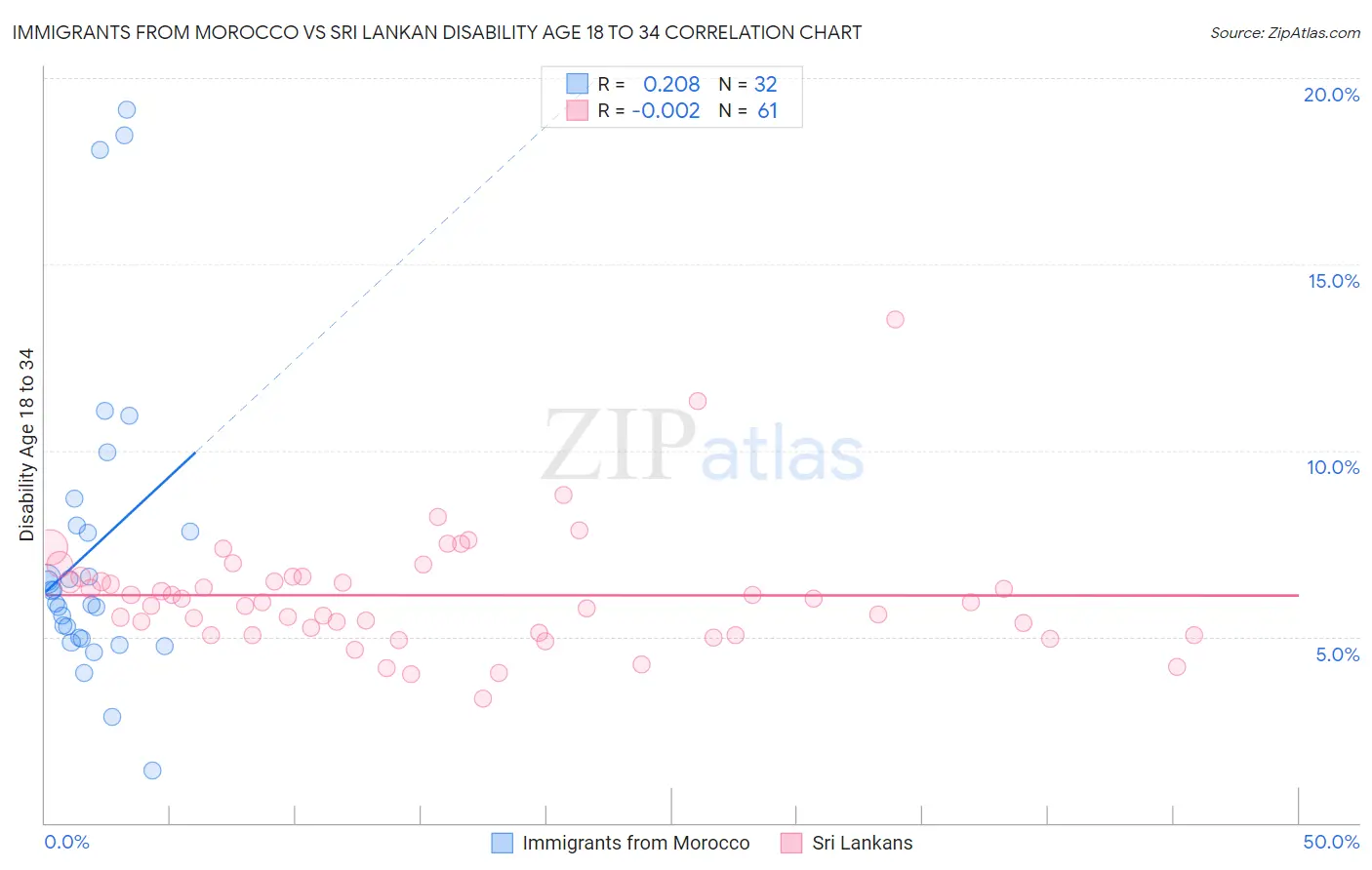 Immigrants from Morocco vs Sri Lankan Disability Age 18 to 34