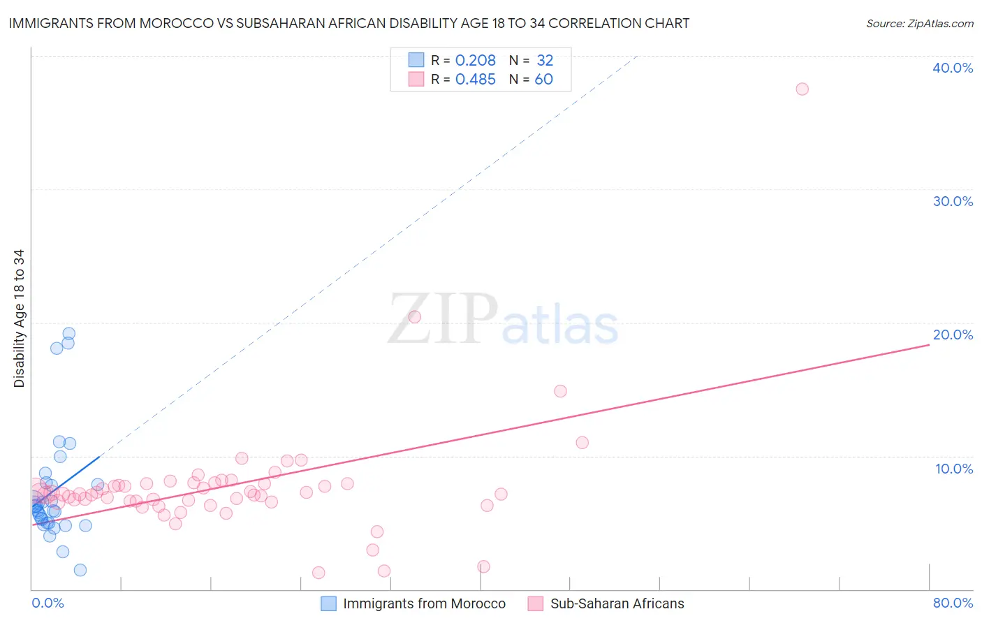 Immigrants from Morocco vs Subsaharan African Disability Age 18 to 34