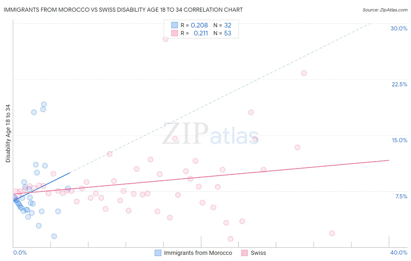 Immigrants from Morocco vs Swiss Disability Age 18 to 34