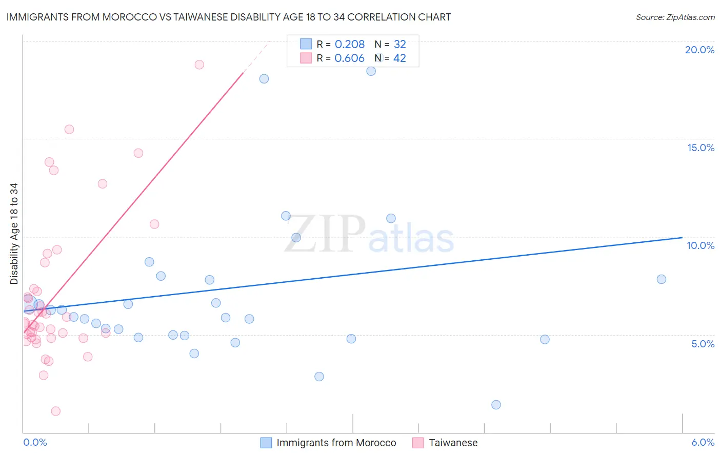 Immigrants from Morocco vs Taiwanese Disability Age 18 to 34