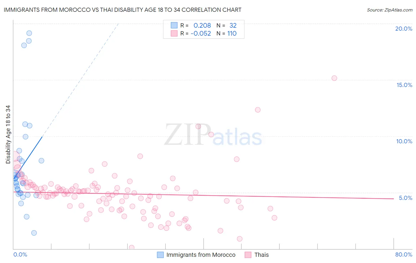 Immigrants from Morocco vs Thai Disability Age 18 to 34