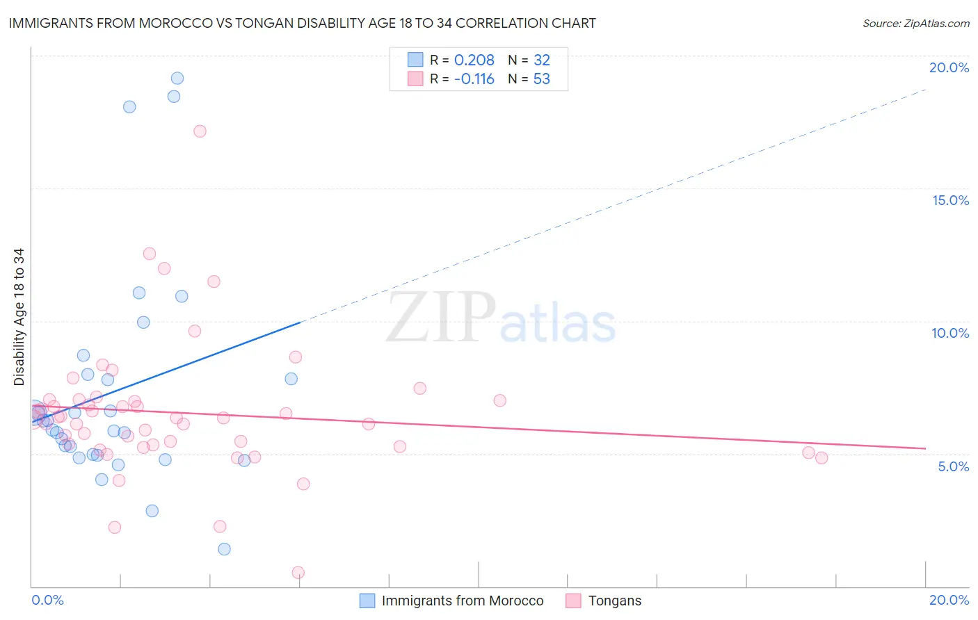 Immigrants from Morocco vs Tongan Disability Age 18 to 34
