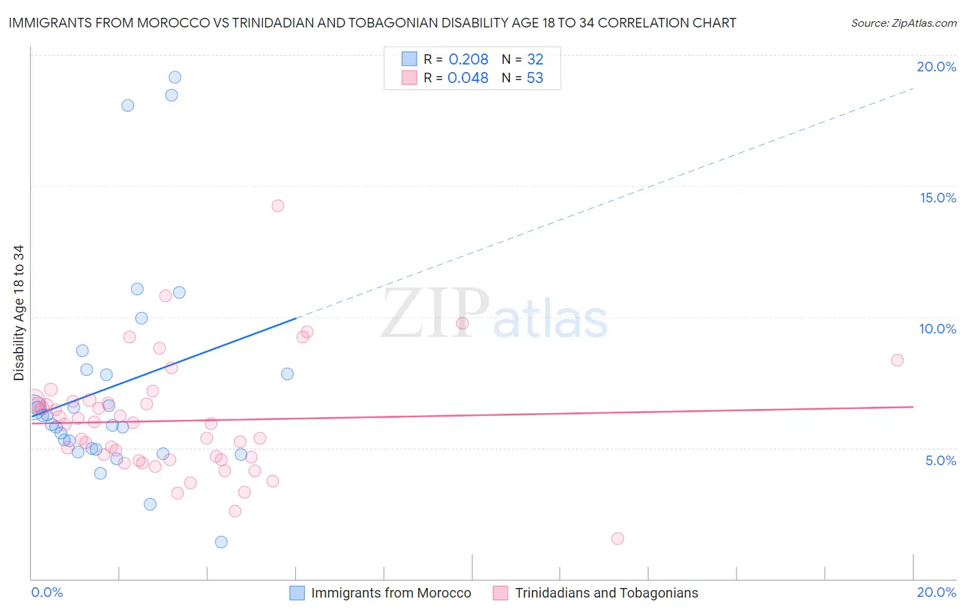 Immigrants from Morocco vs Trinidadian and Tobagonian Disability Age 18 to 34