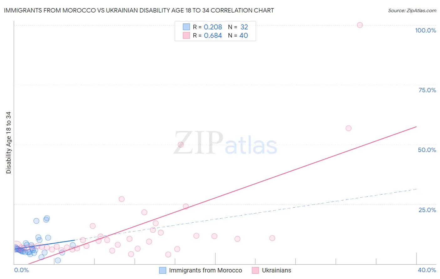 Immigrants from Morocco vs Ukrainian Disability Age 18 to 34