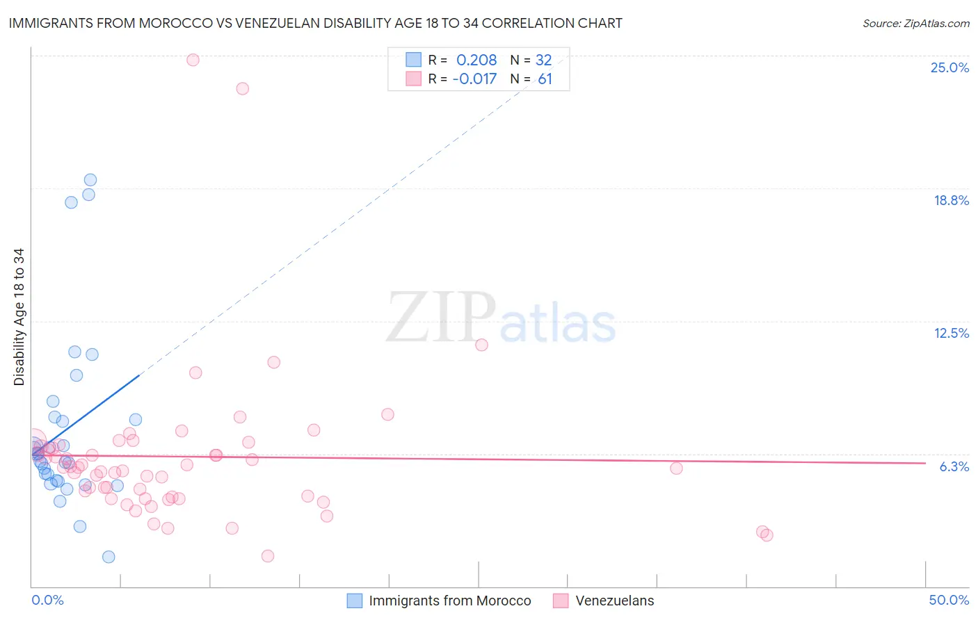 Immigrants from Morocco vs Venezuelan Disability Age 18 to 34