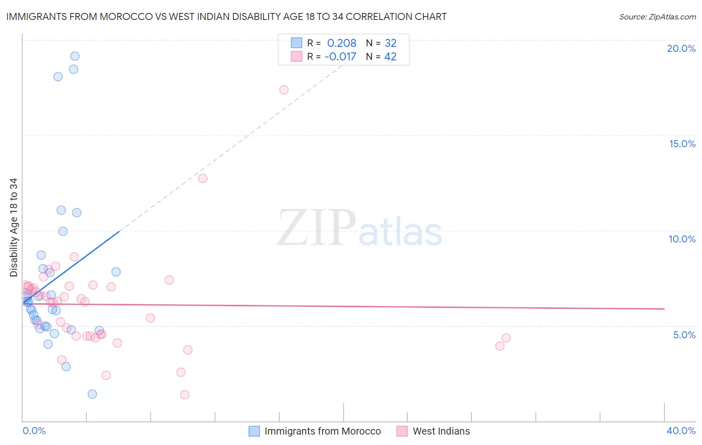 Immigrants from Morocco vs West Indian Disability Age 18 to 34