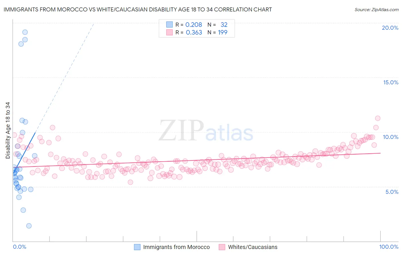 Immigrants from Morocco vs White/Caucasian Disability Age 18 to 34