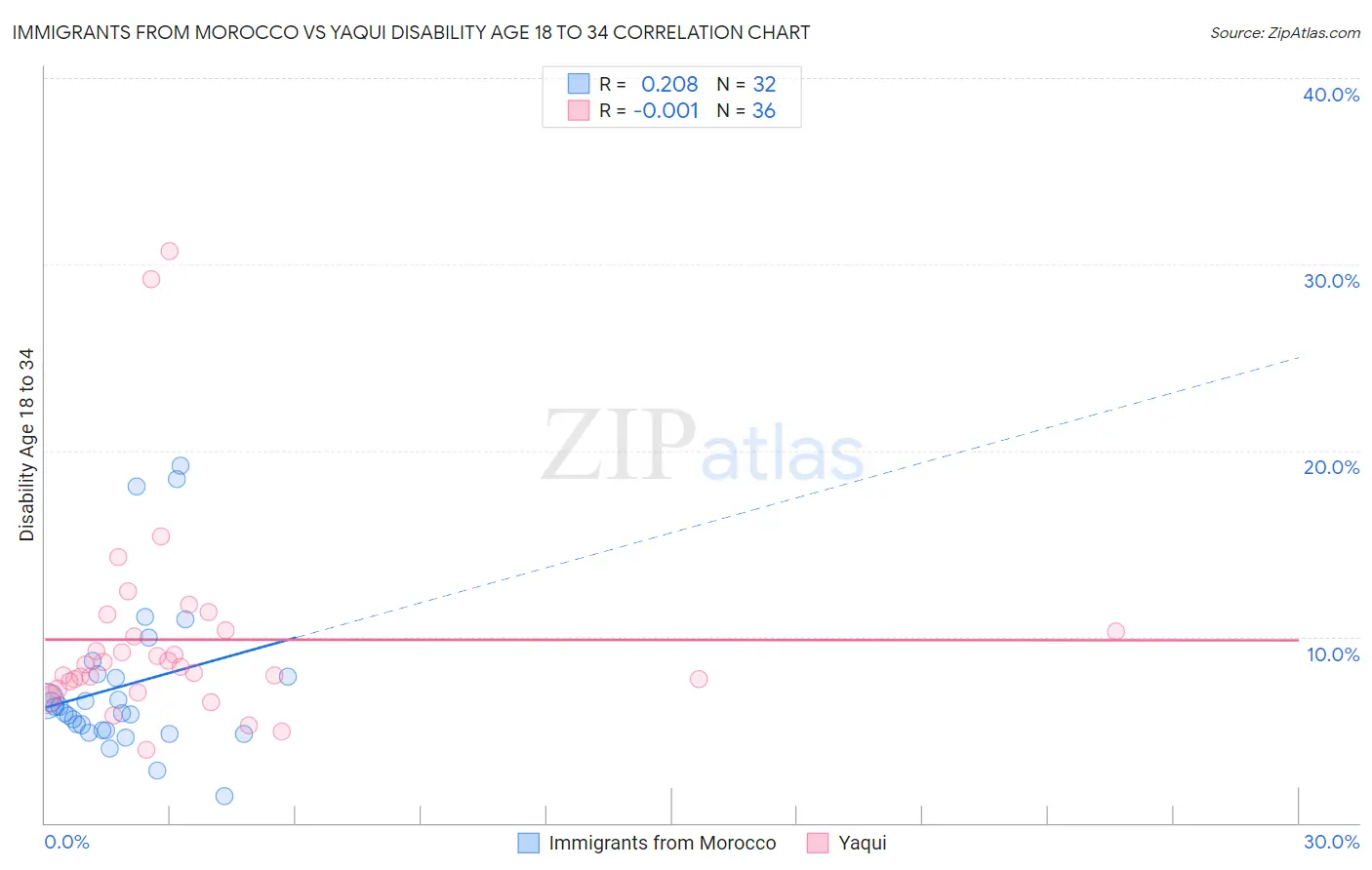 Immigrants from Morocco vs Yaqui Disability Age 18 to 34