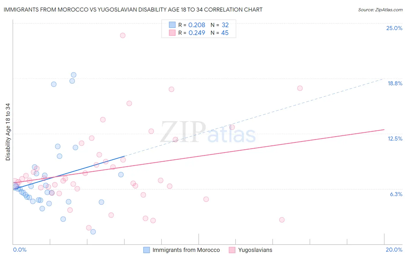 Immigrants from Morocco vs Yugoslavian Disability Age 18 to 34