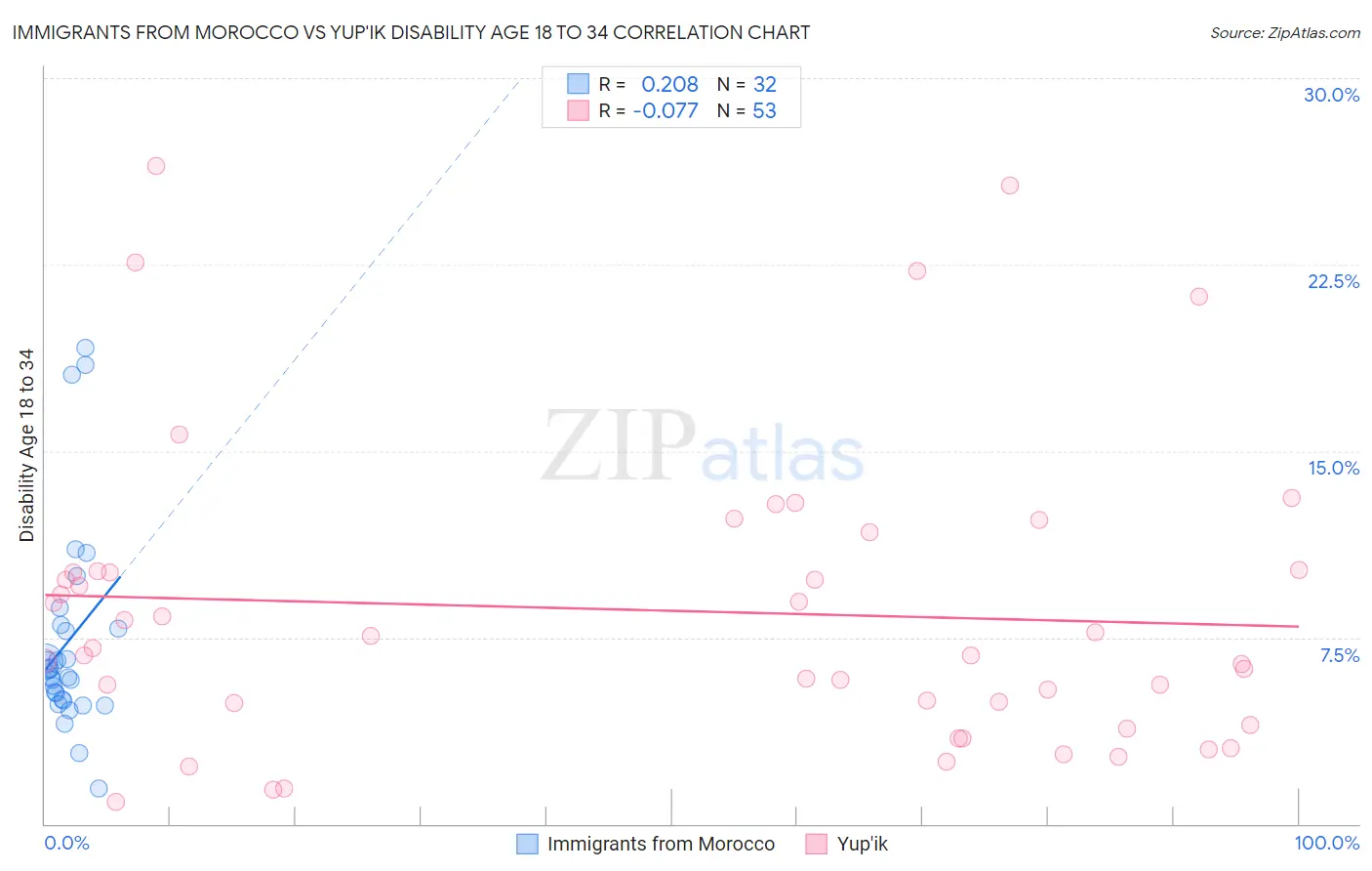 Immigrants from Morocco vs Yup'ik Disability Age 18 to 34