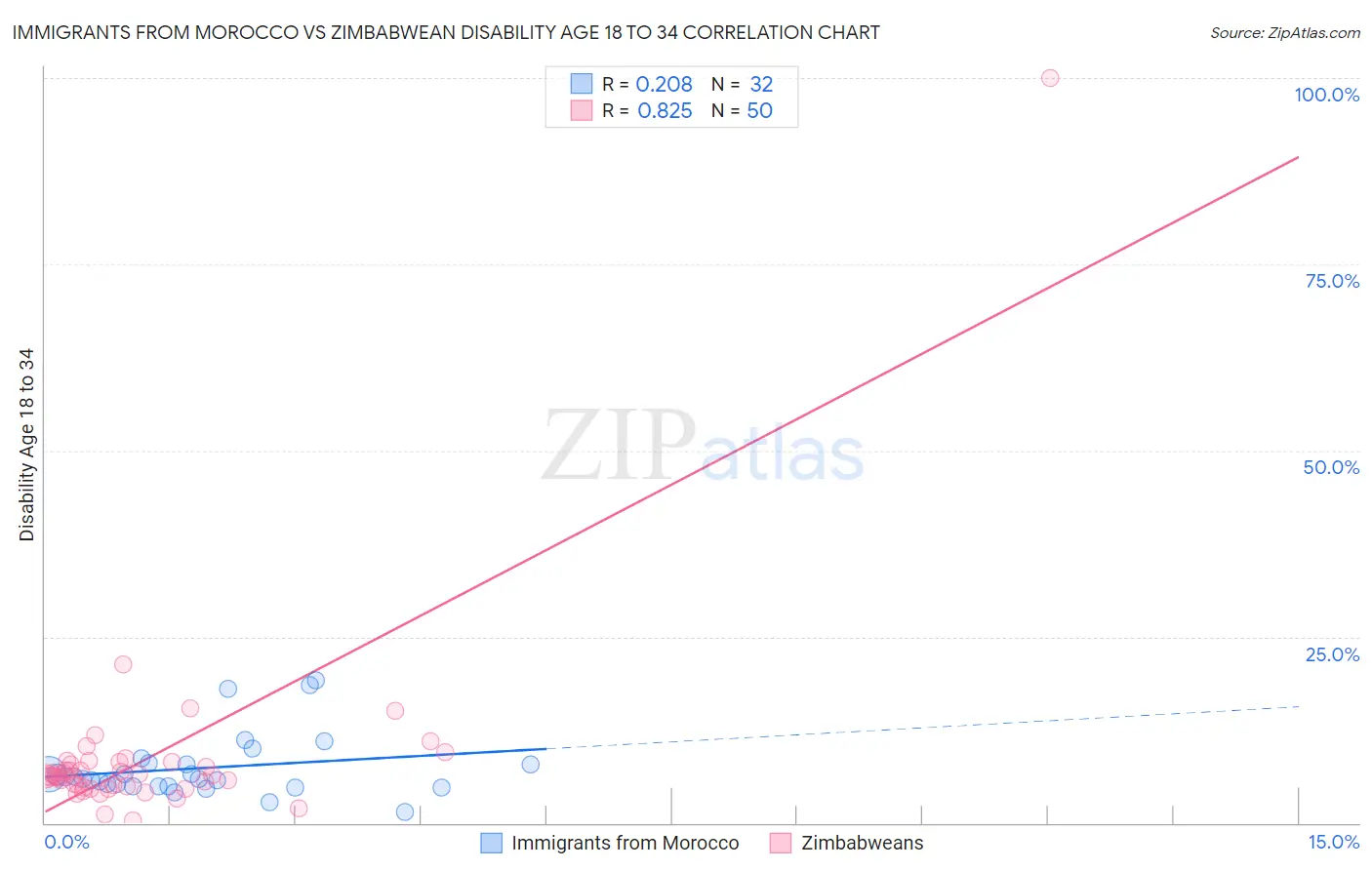 Immigrants from Morocco vs Zimbabwean Disability Age 18 to 34