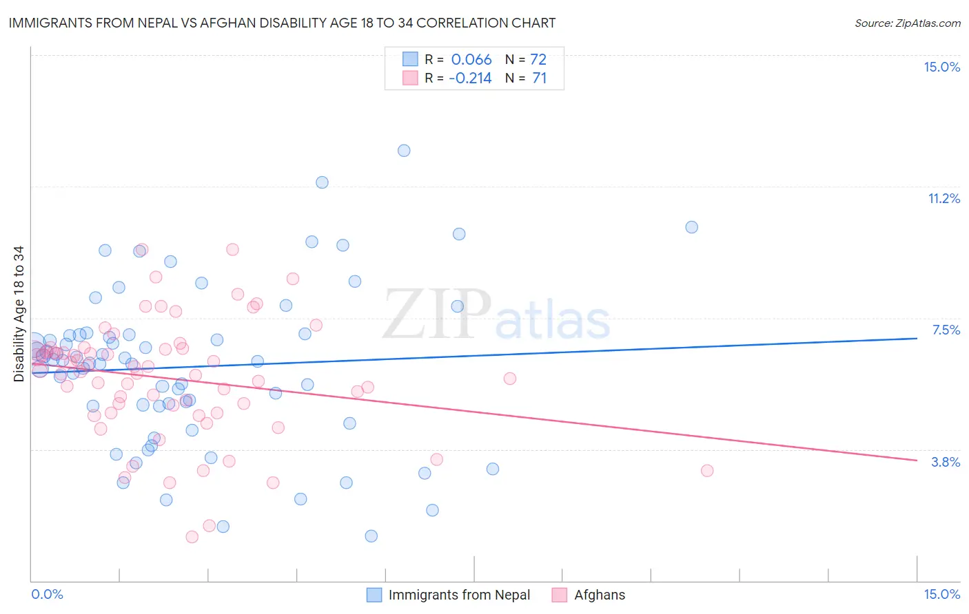 Immigrants from Nepal vs Afghan Disability Age 18 to 34