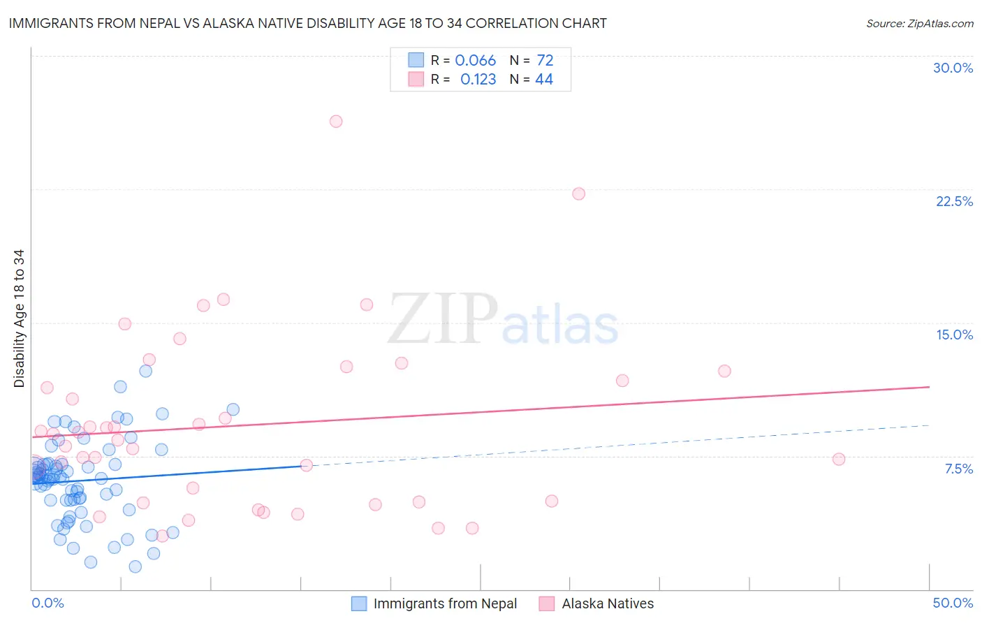 Immigrants from Nepal vs Alaska Native Disability Age 18 to 34