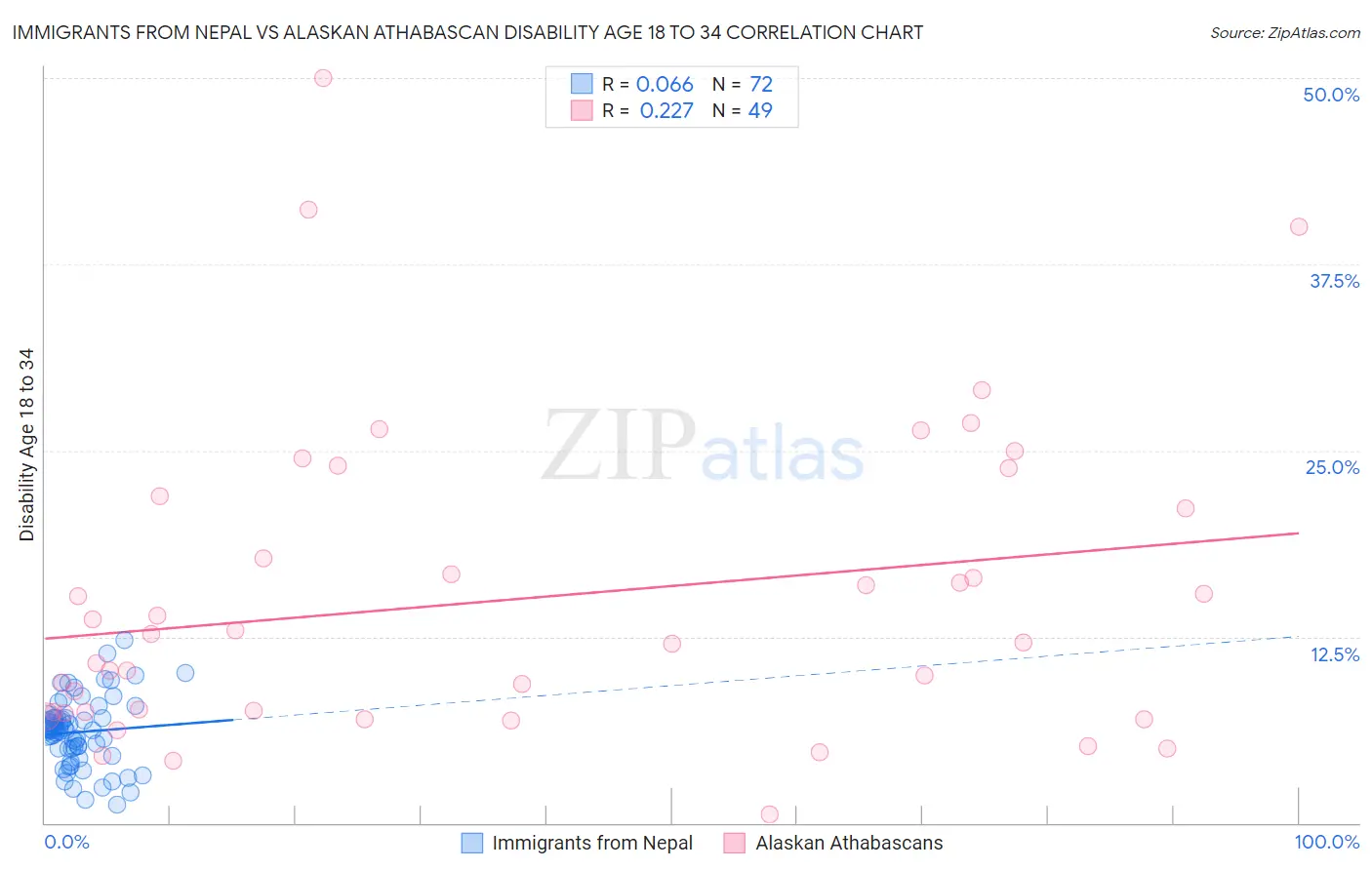 Immigrants from Nepal vs Alaskan Athabascan Disability Age 18 to 34