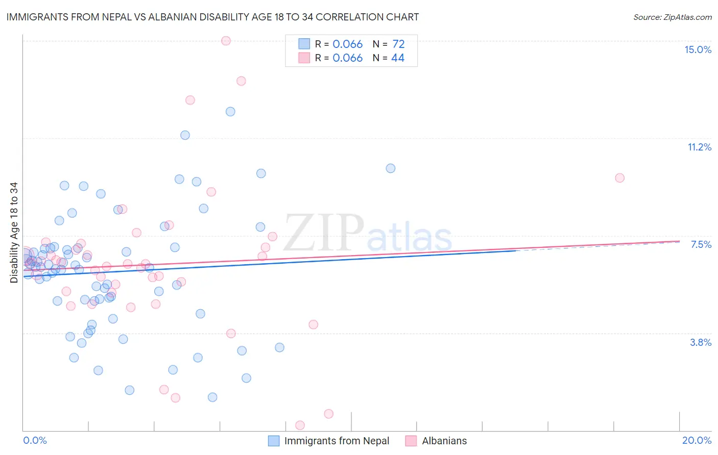 Immigrants from Nepal vs Albanian Disability Age 18 to 34