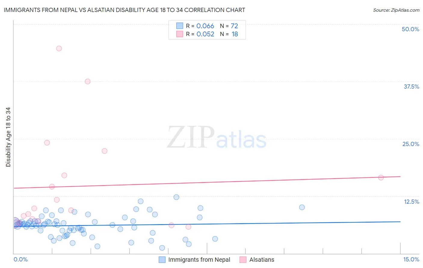 Immigrants from Nepal vs Alsatian Disability Age 18 to 34