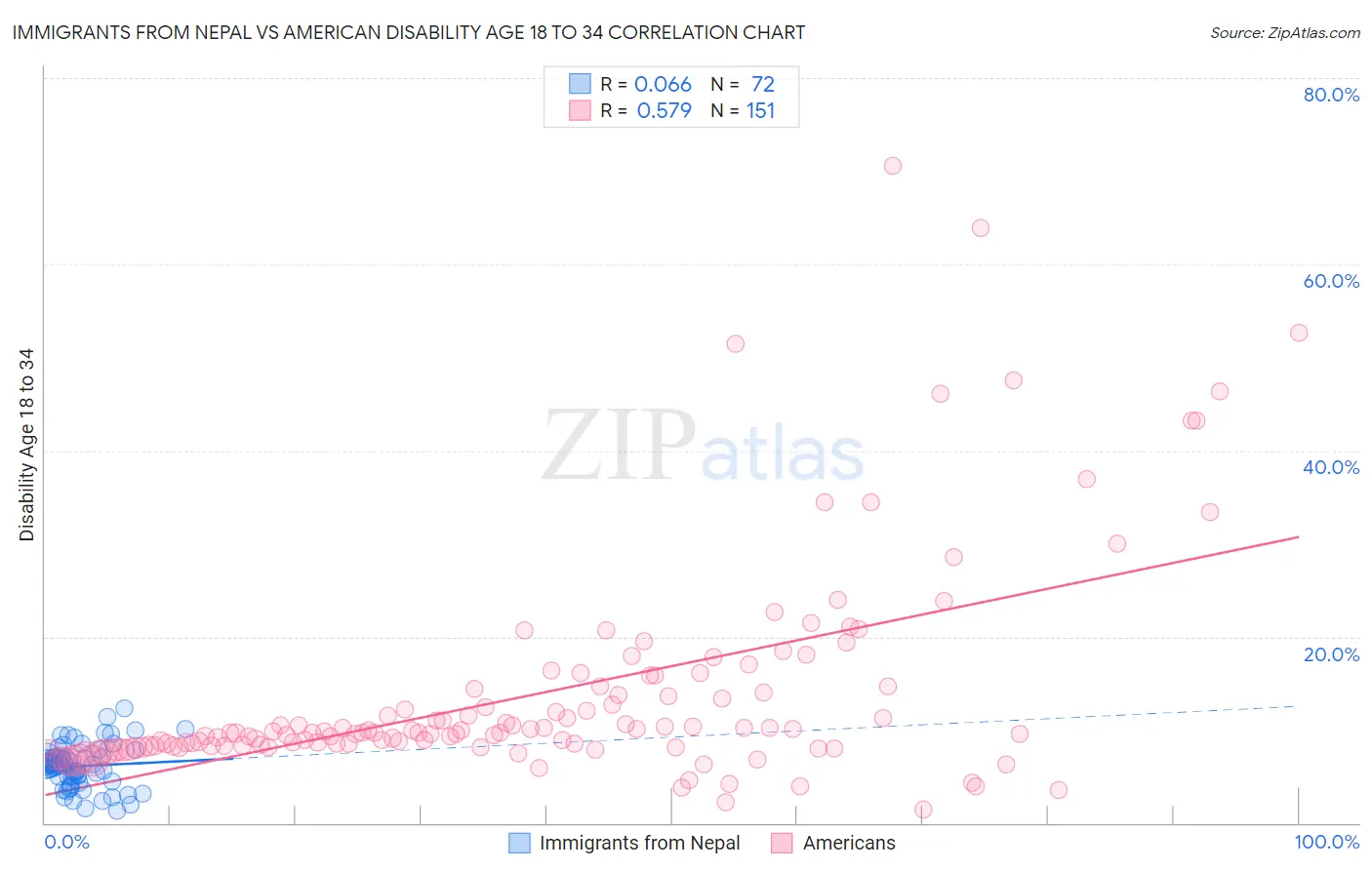 Immigrants from Nepal vs American Disability Age 18 to 34