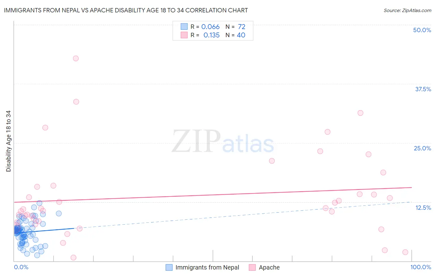 Immigrants from Nepal vs Apache Disability Age 18 to 34