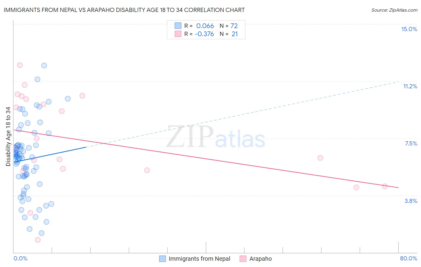 Immigrants from Nepal vs Arapaho Disability Age 18 to 34