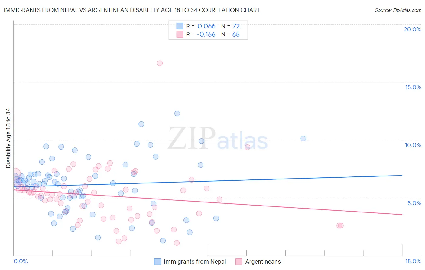 Immigrants from Nepal vs Argentinean Disability Age 18 to 34