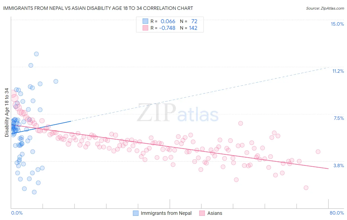 Immigrants from Nepal vs Asian Disability Age 18 to 34