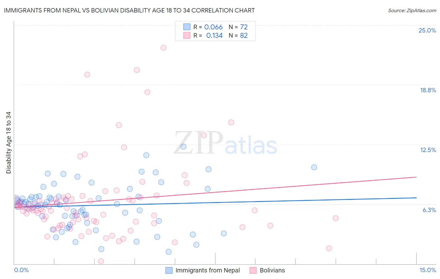 Immigrants from Nepal vs Bolivian Disability Age 18 to 34