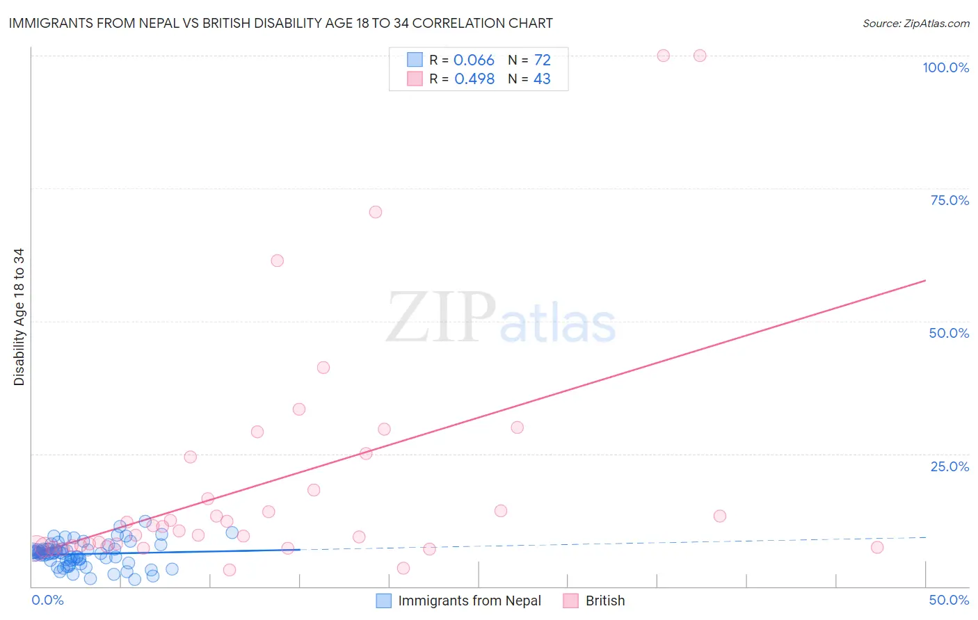 Immigrants from Nepal vs British Disability Age 18 to 34