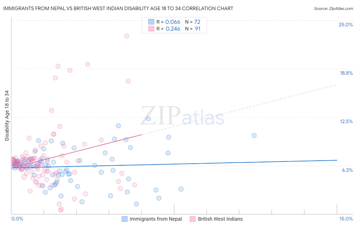 Immigrants from Nepal vs British West Indian Disability Age 18 to 34