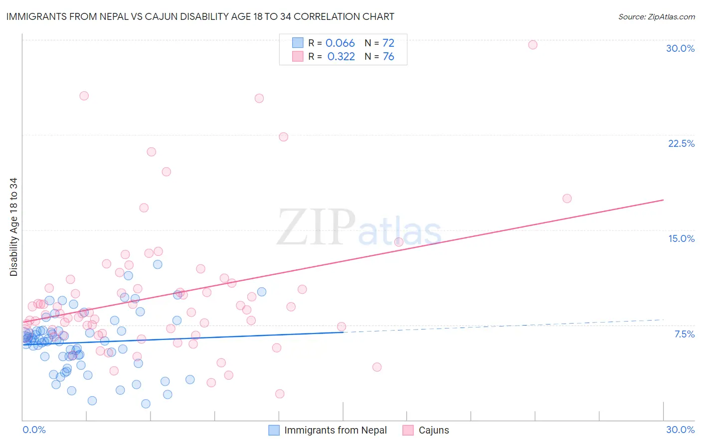 Immigrants from Nepal vs Cajun Disability Age 18 to 34