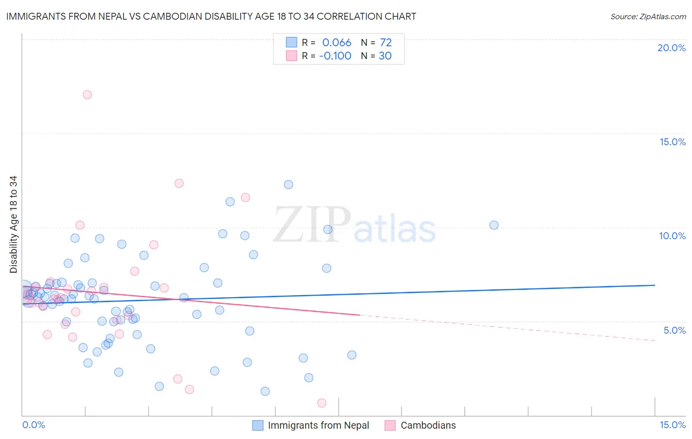 Immigrants from Nepal vs Cambodian Disability Age 18 to 34