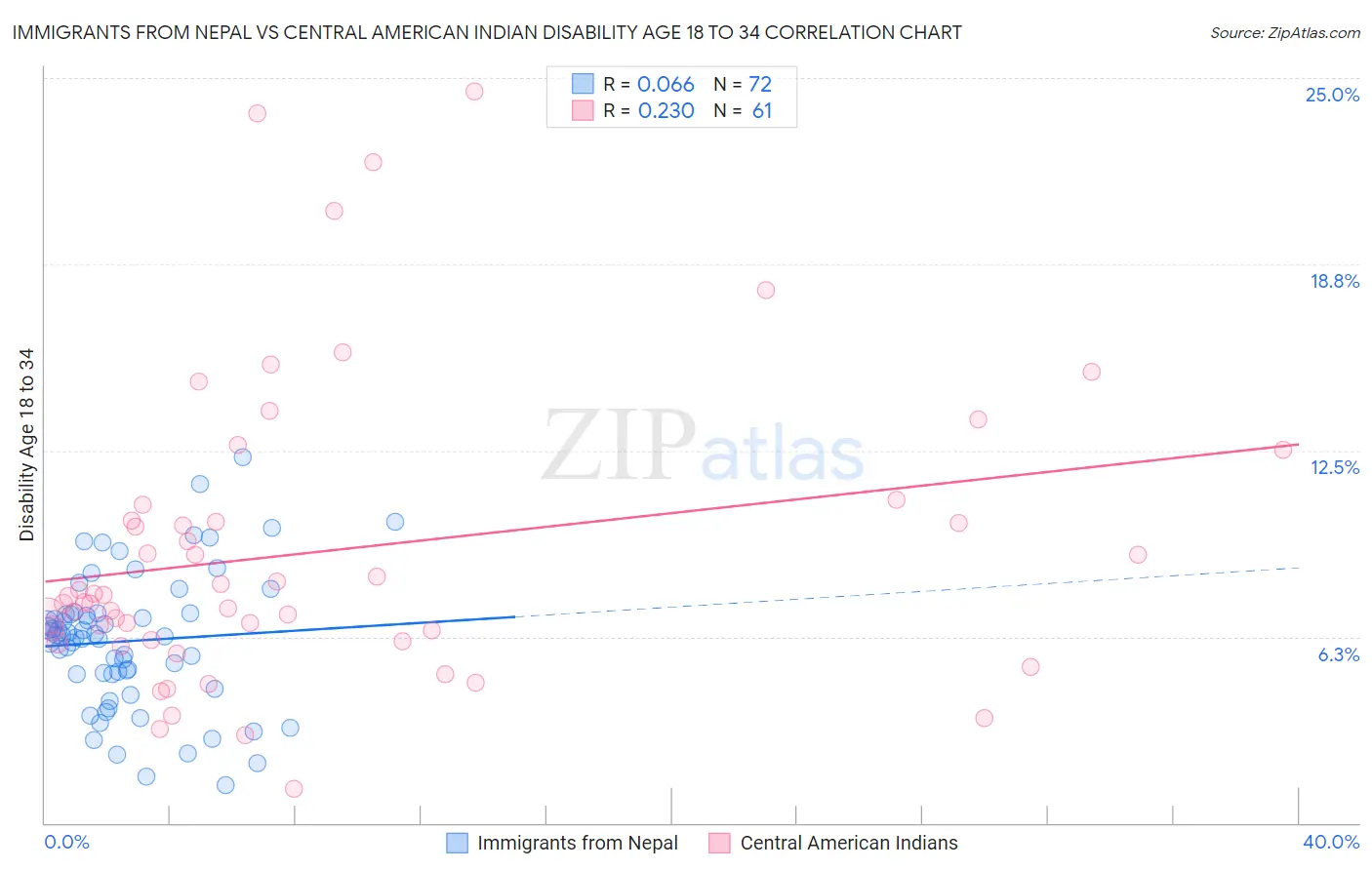 Immigrants from Nepal vs Central American Indian Disability Age 18 to 34