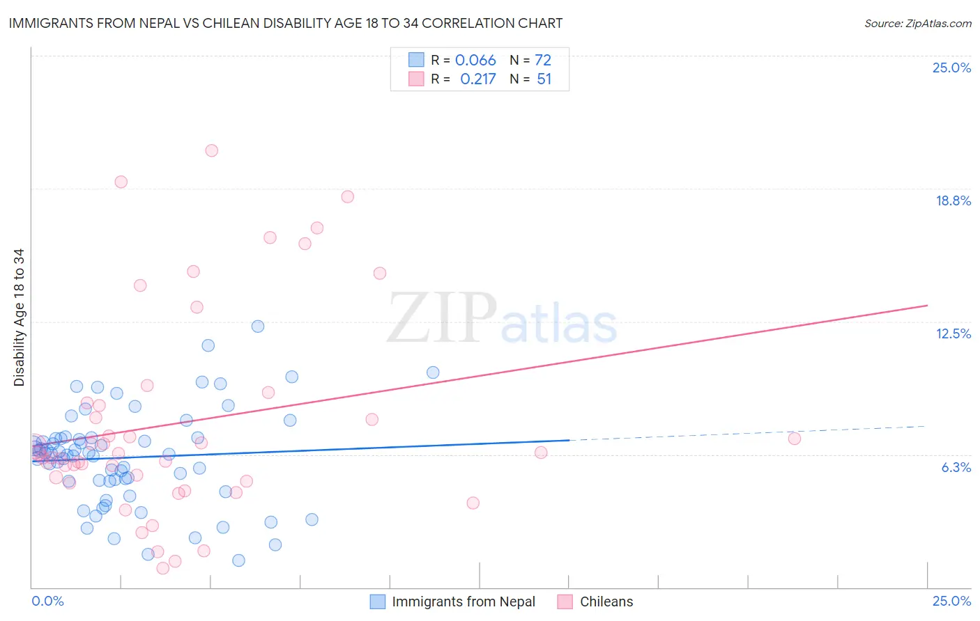 Immigrants from Nepal vs Chilean Disability Age 18 to 34