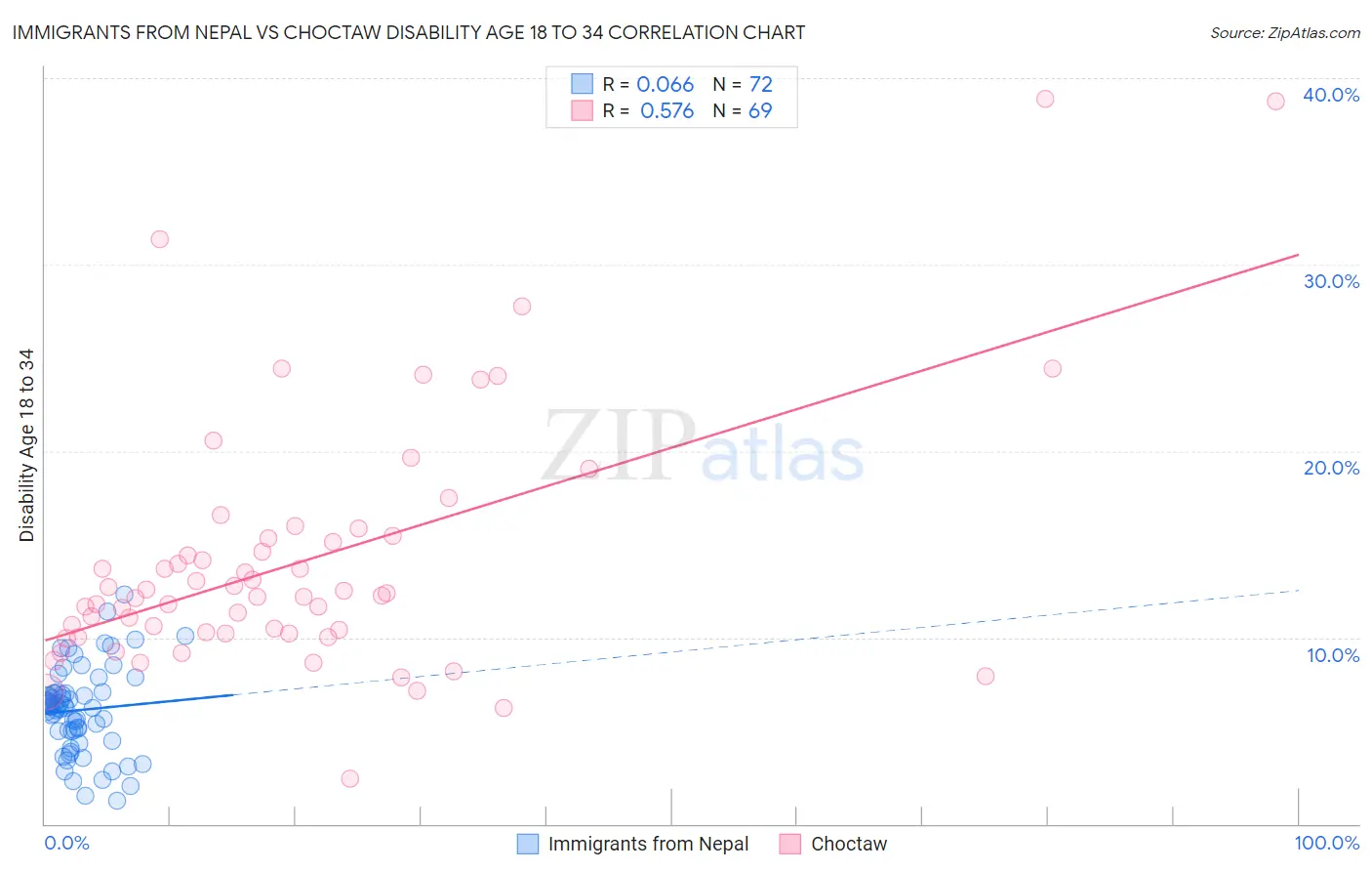 Immigrants from Nepal vs Choctaw Disability Age 18 to 34