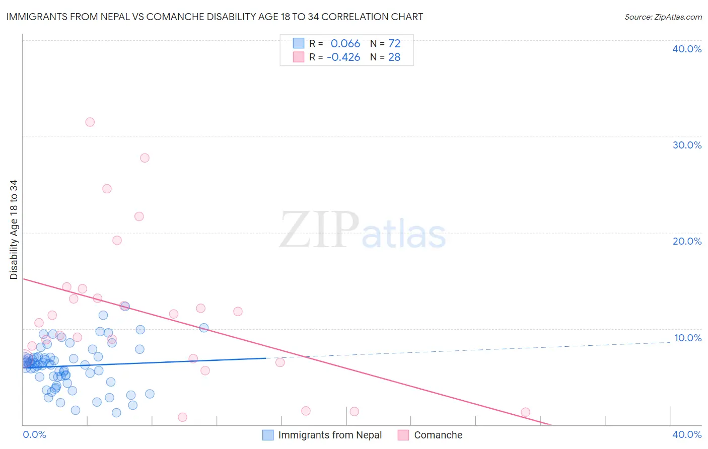 Immigrants from Nepal vs Comanche Disability Age 18 to 34