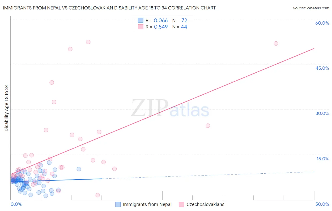 Immigrants from Nepal vs Czechoslovakian Disability Age 18 to 34