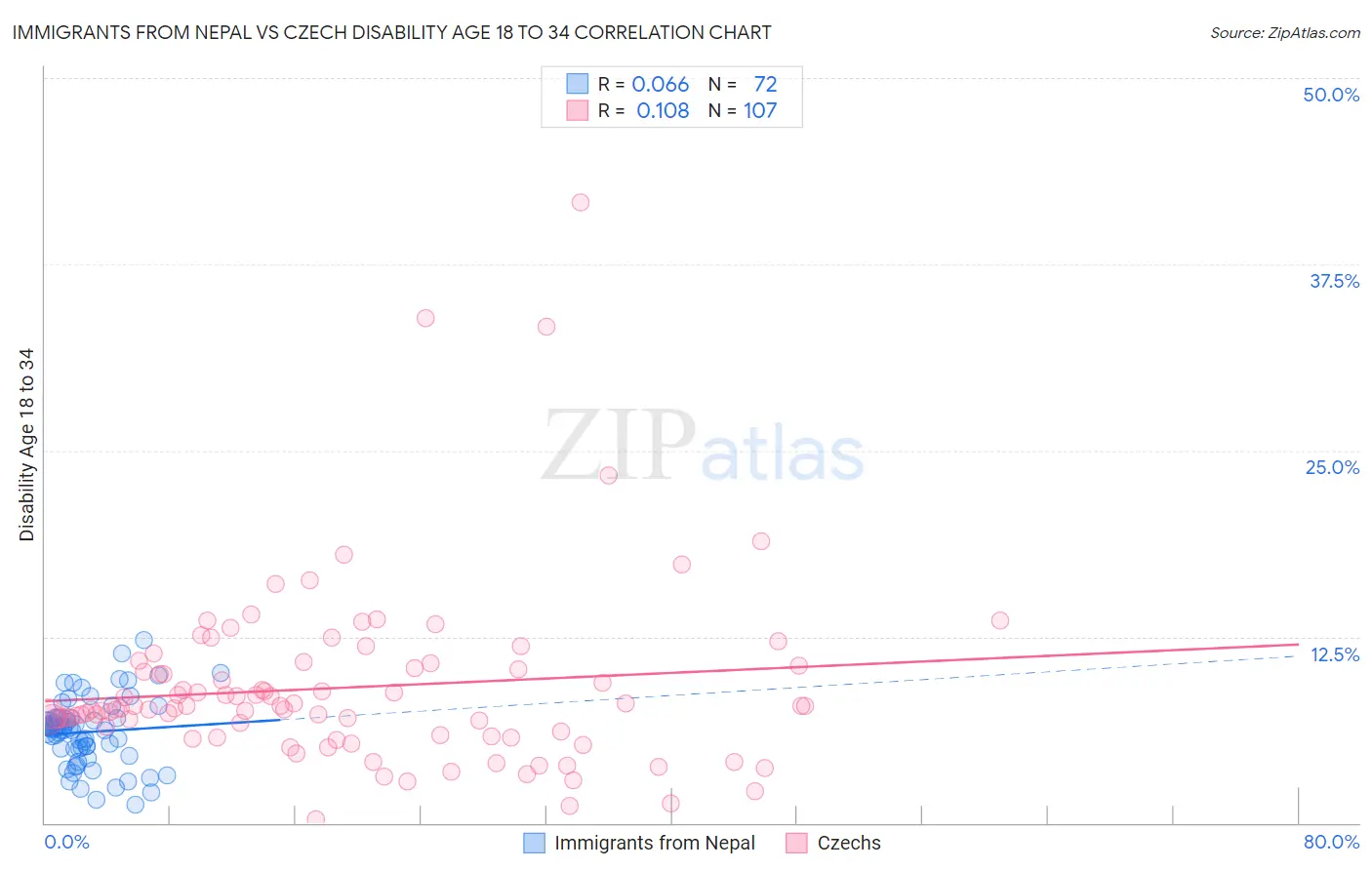 Immigrants from Nepal vs Czech Disability Age 18 to 34