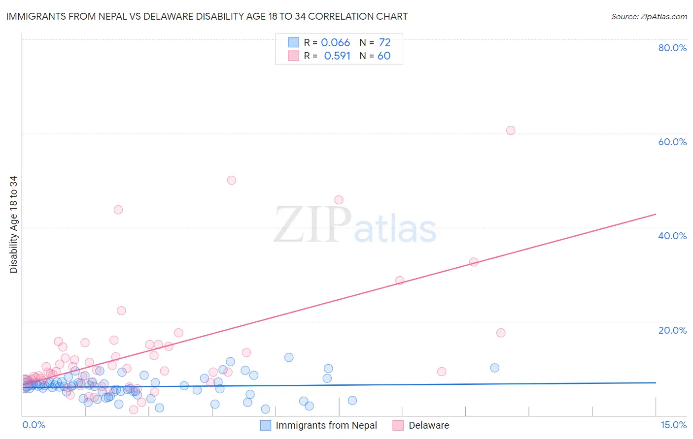 Immigrants from Nepal vs Delaware Disability Age 18 to 34
