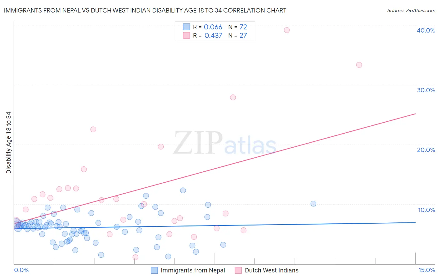 Immigrants from Nepal vs Dutch West Indian Disability Age 18 to 34